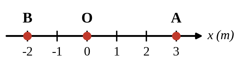 Trục tọa độ x (m): điểm B ở x = −2, điểm O ở gốc tọa độ, điểm A ở x = 3