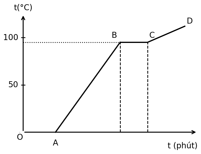 Đồ thị nhiệt độ theo thời gian khi đun nước đá: đoạn OA nằm ngang ở 0 °C, AB đi lên, BC nằm ngang gần 100 °C, CD đi lên