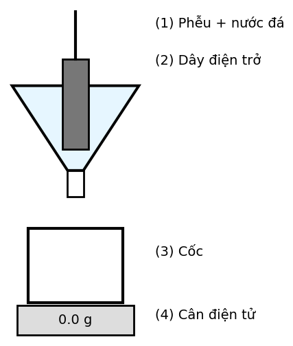Bộ thí nghiệm đo nhiệt nóng chảy riêng của nước đá: phễu chứa nước đá (1), dây điện trở (2), cốc (3), cân điện tử (4)