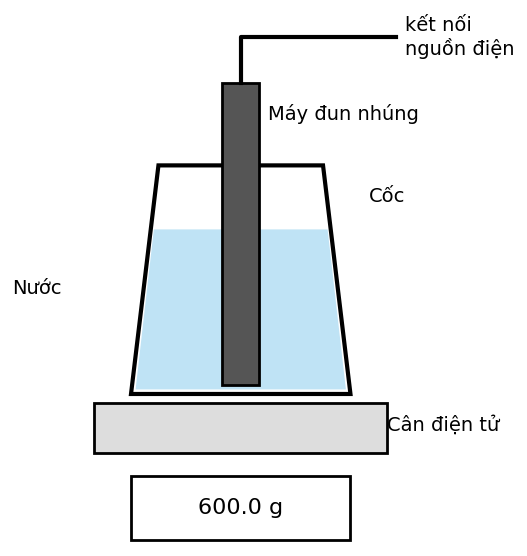 Thí nghiệm đo nhiệt hóa hơi riêng của nước: máy đun nhúng trong cốc nước đặt trên cân điện tử chỉ 600,0 g