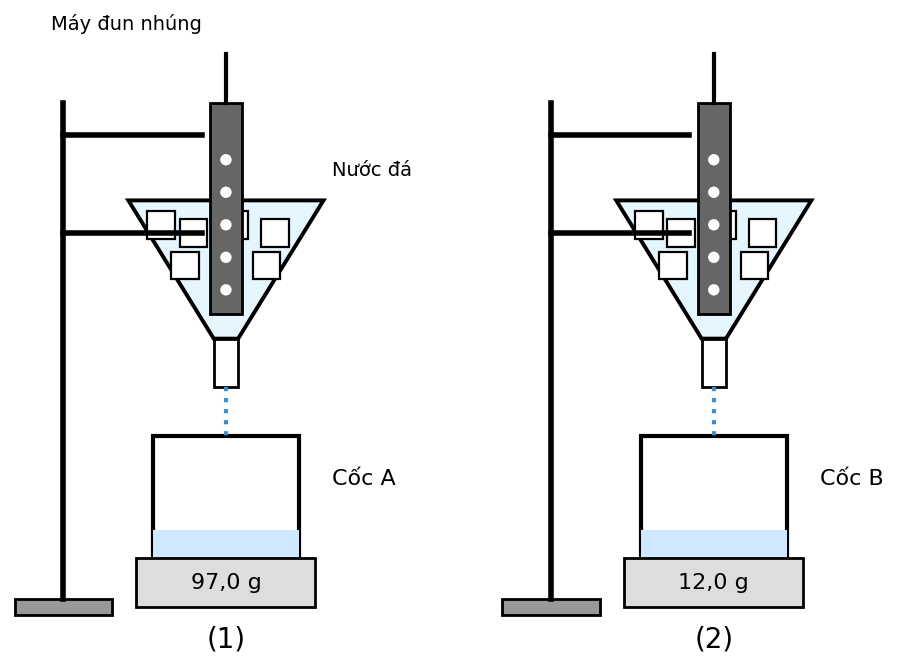 Hai bộ thí nghiệm đo nhiệt nóng chảy riêng của nước đá: bộ (1) bật máy đun nhúng, cốc A thu 97,0 g; bộ (2) không bật, cốc B thu 12,0 g