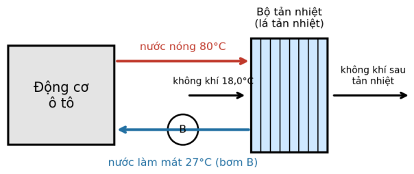 Sơ đồ hệ thống làm mát động cơ ô tô: nước nóng 80 °C đi qua bộ tản nhiệt, không khí 18,0 °C thổi qua lá tản nhiệt, nước làm mát 27 °C được bơm B đưa về động cơ