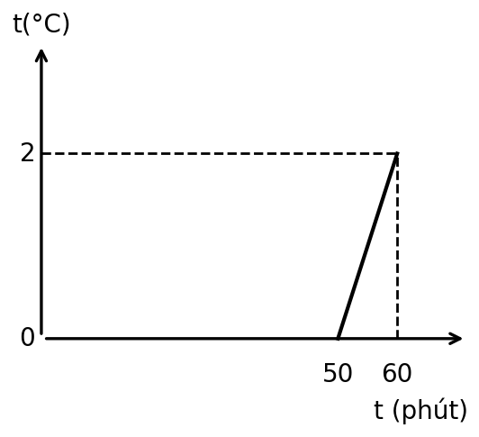 Đồ thị nhiệt độ của hỗn hợp nước và nước đá theo thời gian: giữ ở 0 °C đến phút 50, tăng lên 2 °C ở phút 60