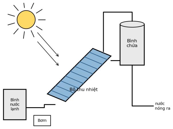 Sơ đồ hệ làm nóng nước bằng năng lượng mặt trời: bộ thu nhiệt, bình chứa, bình nước lạnh và bơm